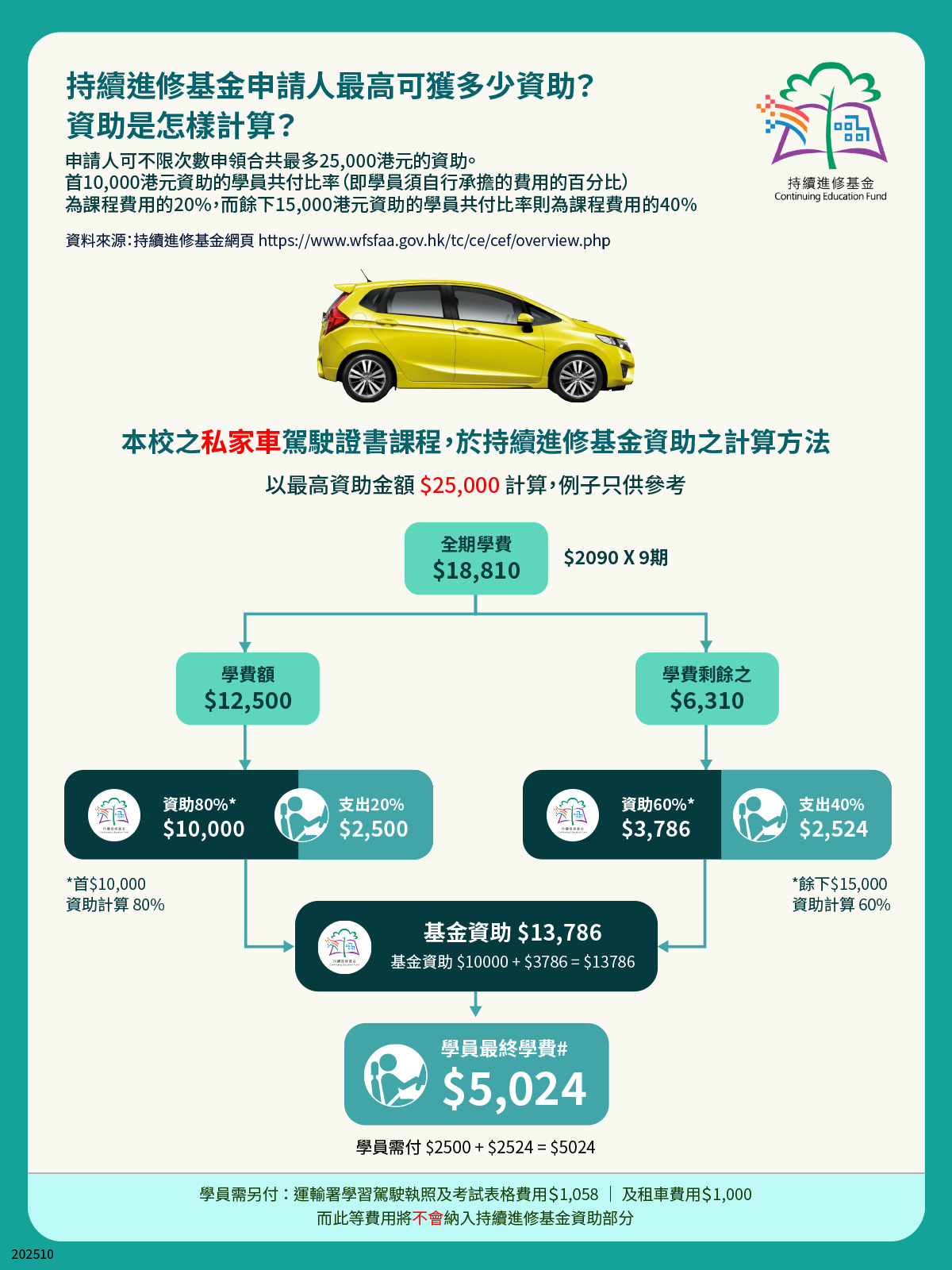 報讀貨櫃工會課程部私家車課程