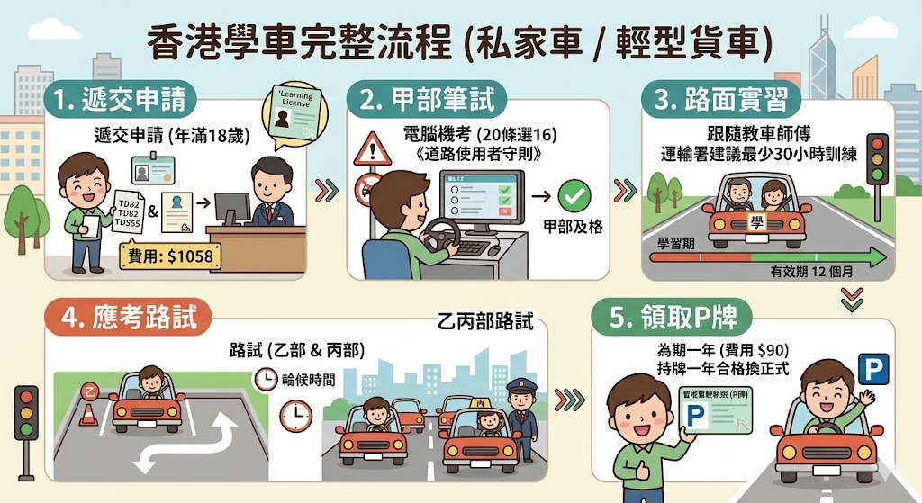 香港學車攻略