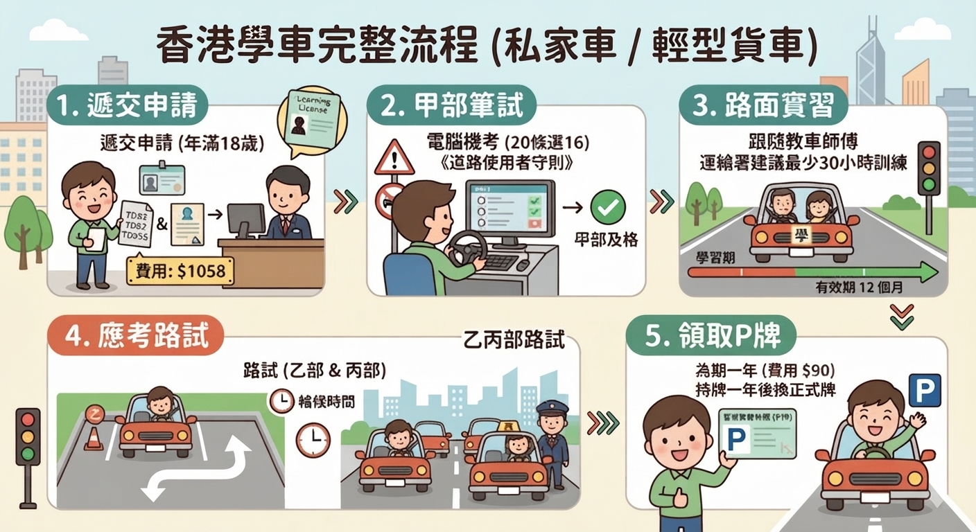 香港學車流程