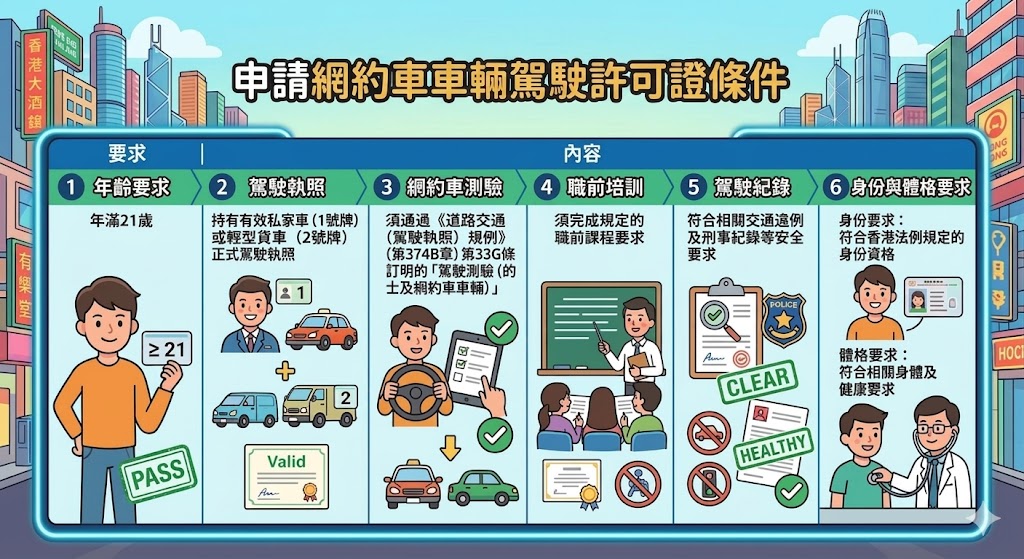 申請網約車車輛駕駛許可證