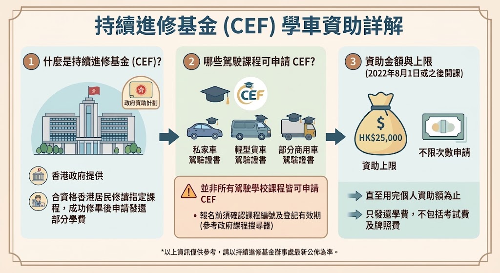 持續進修基金學車資助