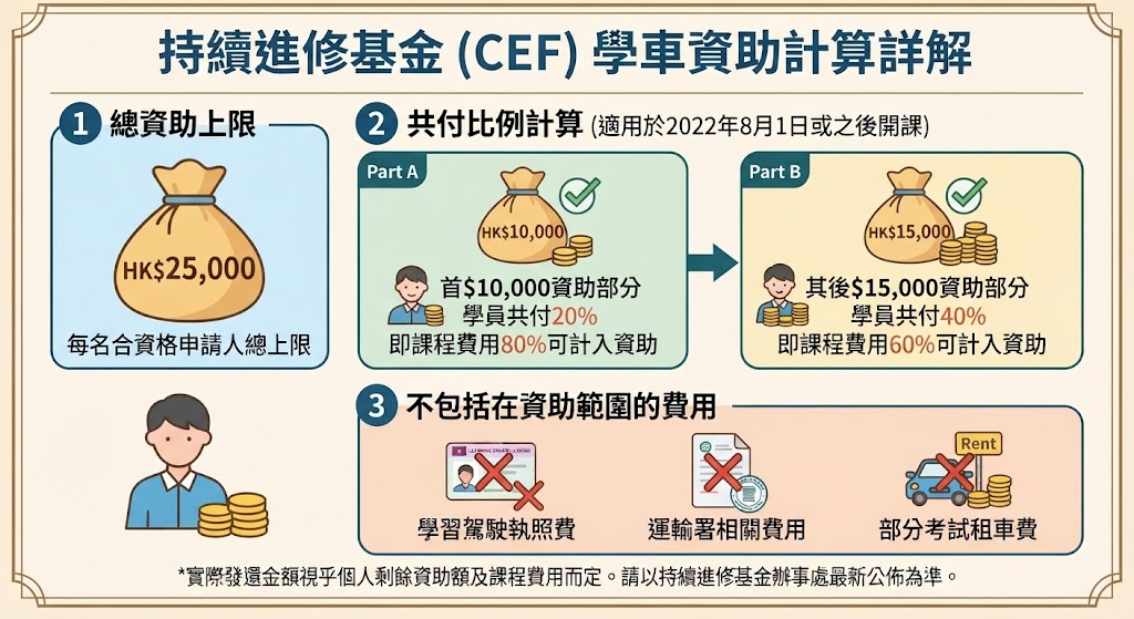 持續進修基金學車資助計算方法