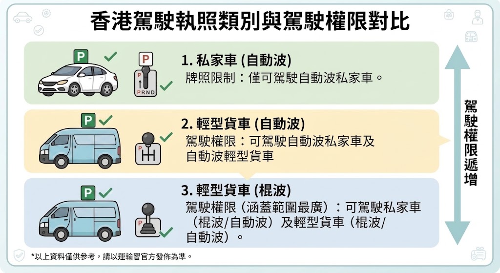私家車 vs 輕型貨車駕駛權限分別